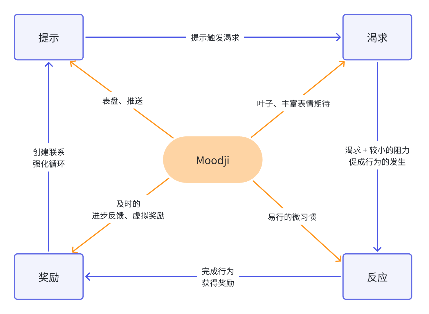 驱动习惯循环
