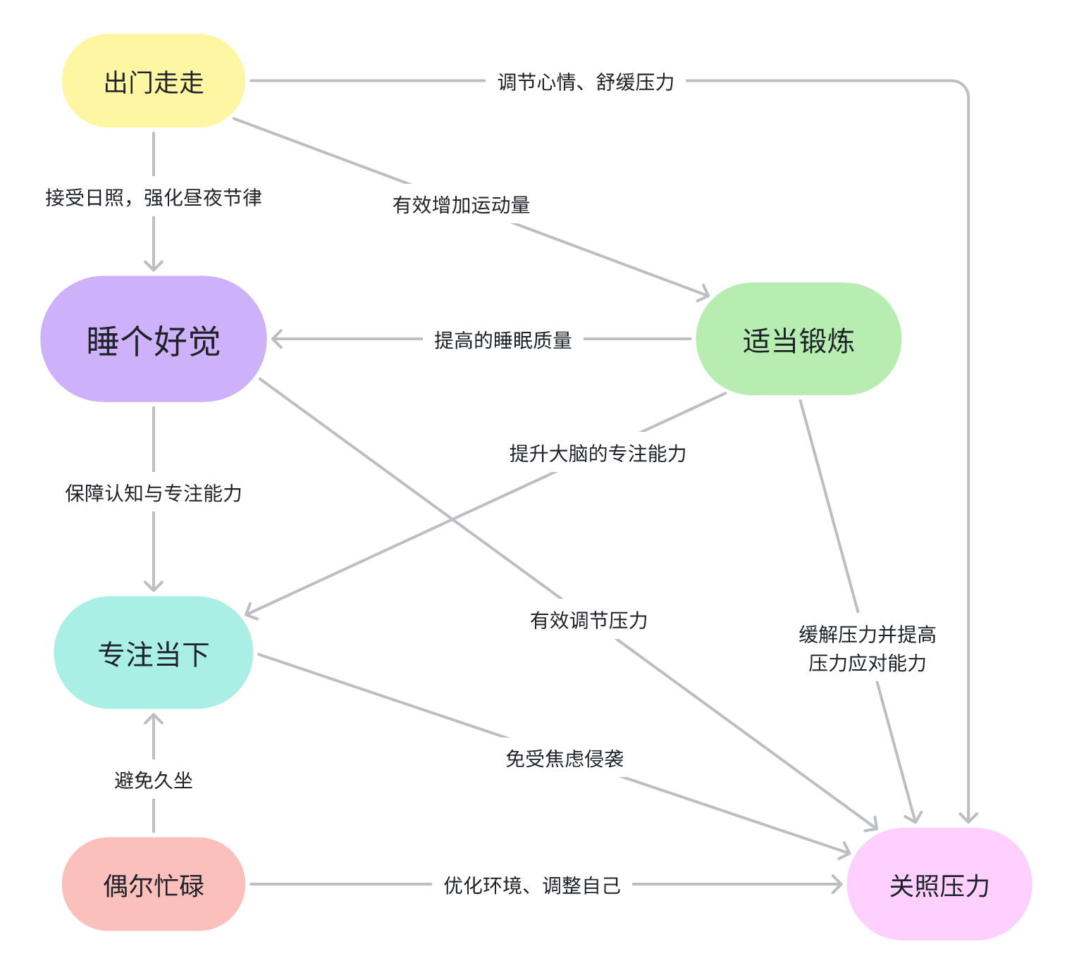 健康习惯的系统