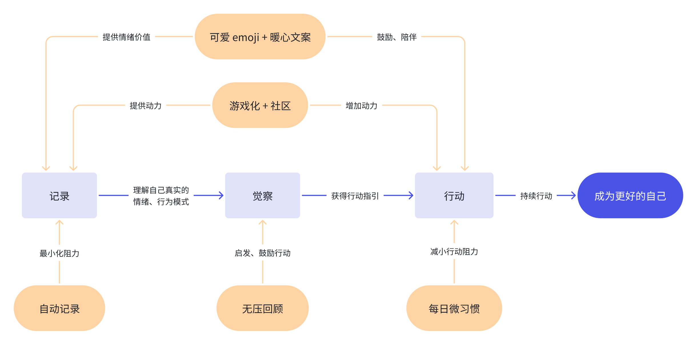 Moodji 想要解决的问题